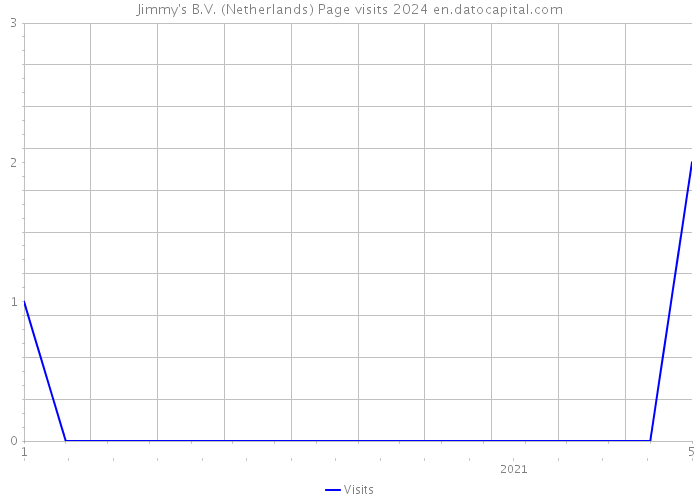 Jimmy's B.V. (Netherlands) Page visits 2024 