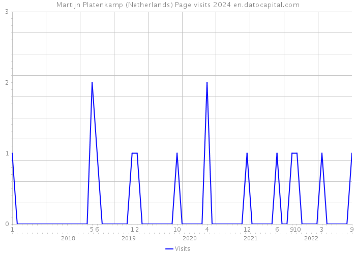Martijn Platenkamp (Netherlands) Page visits 2024 