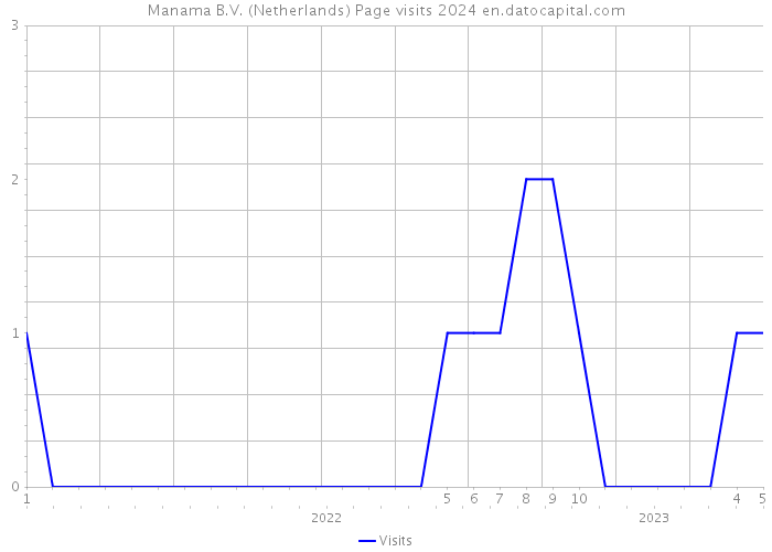 Manama B.V. (Netherlands) Page visits 2024 