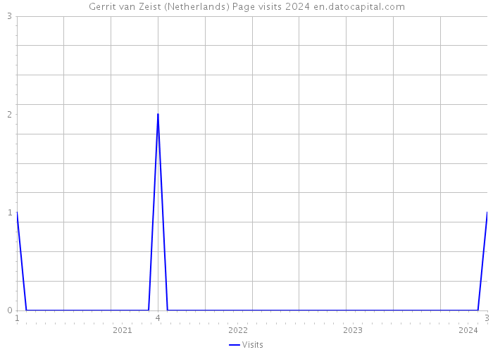 Gerrit van Zeist (Netherlands) Page visits 2024 