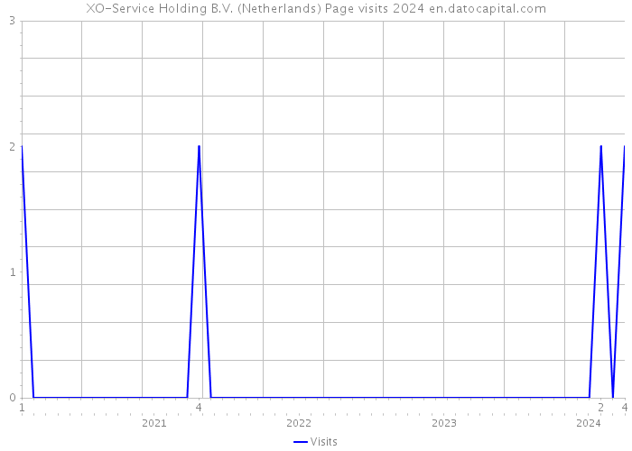 XO-Service Holding B.V. (Netherlands) Page visits 2024 