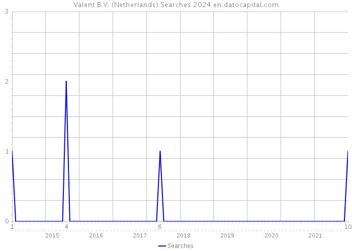 Valent B.V. (Netherlands) Searches 2024 