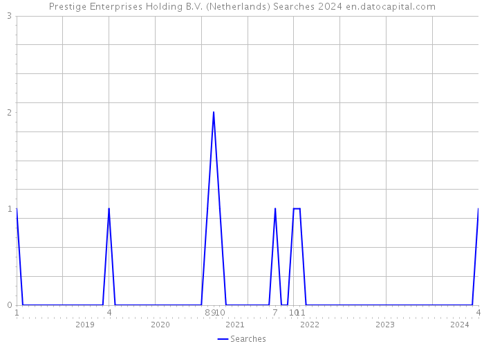 Prestige Enterprises Holding B.V. (Netherlands) Searches 2024 