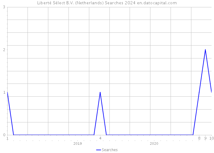 Liberté Sélect B.V. (Netherlands) Searches 2024 