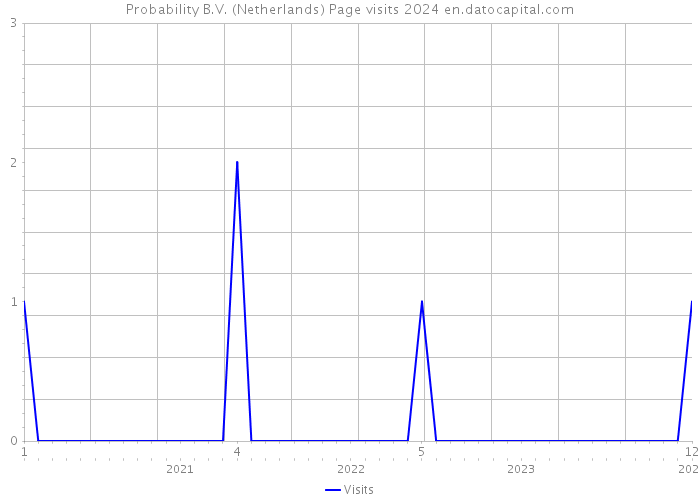 Probability B.V. (Netherlands) Page visits 2024 