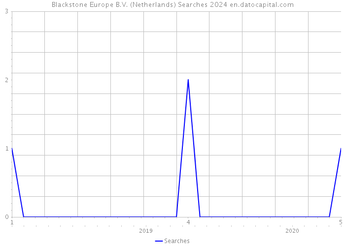 Blackstone Europe B.V. (Netherlands) Searches 2024 