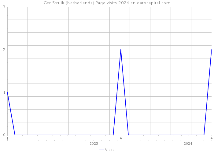 Ger Struik (Netherlands) Page visits 2024 