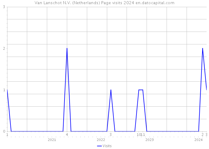 Van Lanschot N.V. (Netherlands) Page visits 2024 