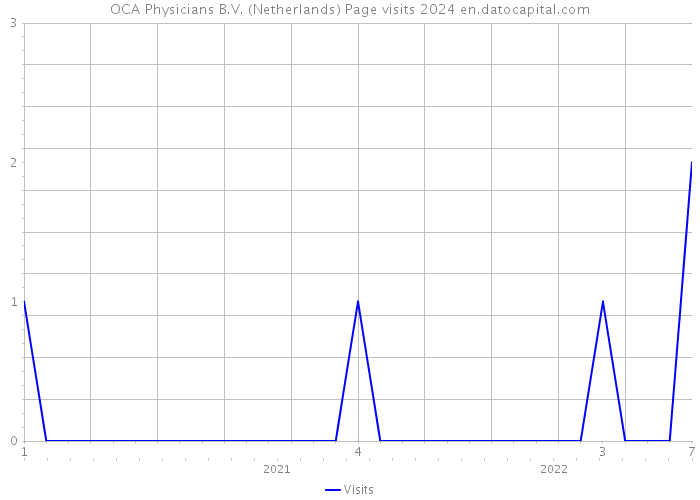 OCA Physicians B.V. (Netherlands) Page visits 2024 