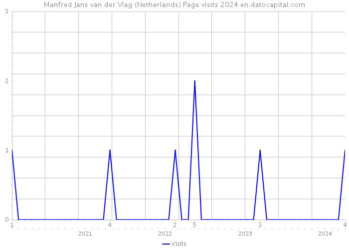 Manfred Jans van der Vlag (Netherlands) Page visits 2024 