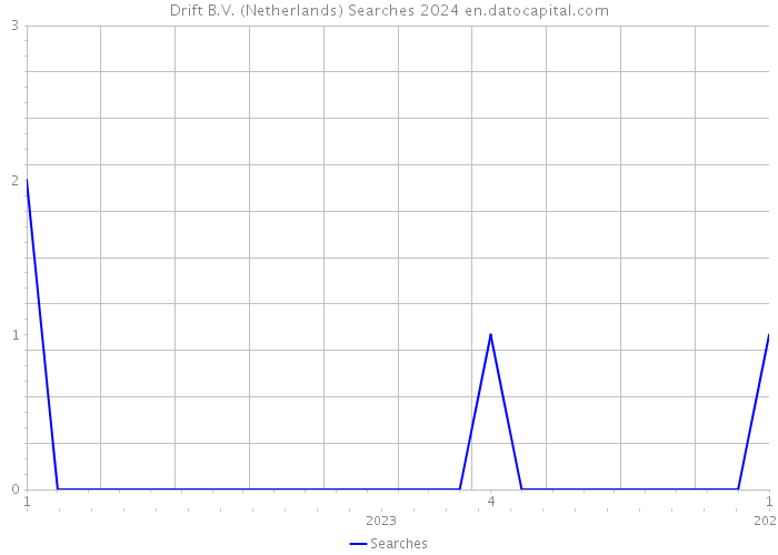 Drift B.V. (Netherlands) Searches 2024 