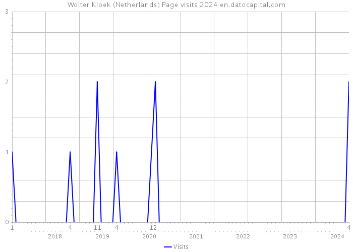 Wolter Kloek (Netherlands) Page visits 2024 