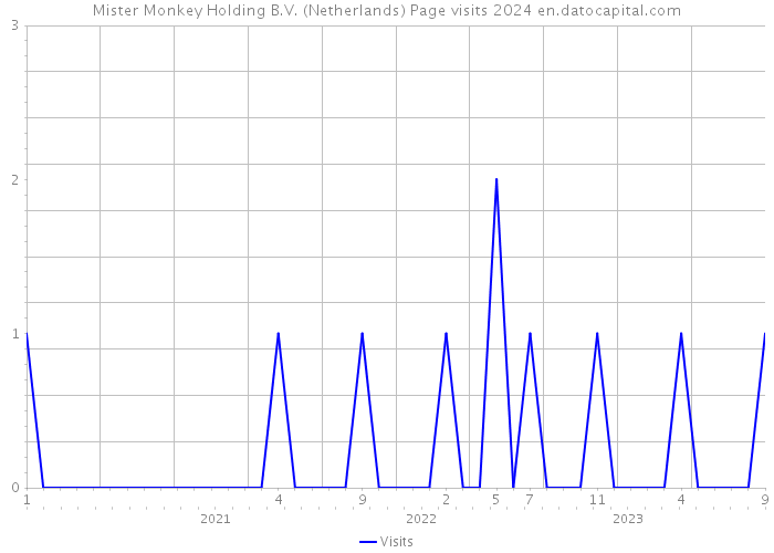 Mister Monkey Holding B.V. (Netherlands) Page visits 2024 
