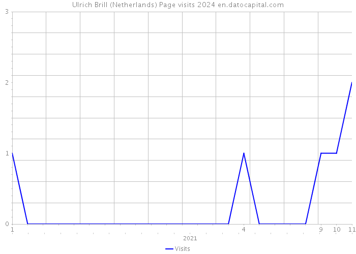 Ulrich Brill (Netherlands) Page visits 2024 