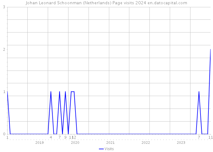 Johan Leonard Schoonman (Netherlands) Page visits 2024 