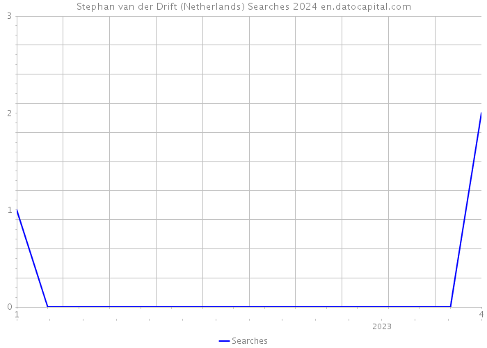 Stephan van der Drift (Netherlands) Searches 2024 