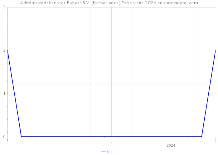 Administratiekantoor Bobest B.V. (Netherlands) Page visits 2024 