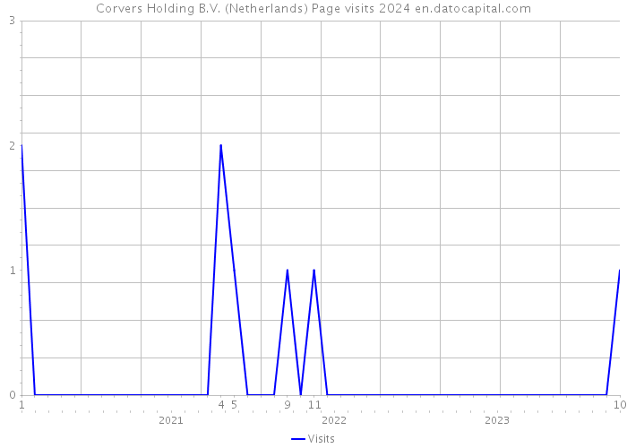 Corvers Holding B.V. (Netherlands) Page visits 2024 