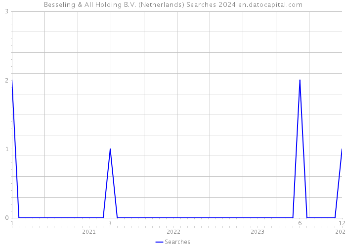 Besseling & All Holding B.V. (Netherlands) Searches 2024 