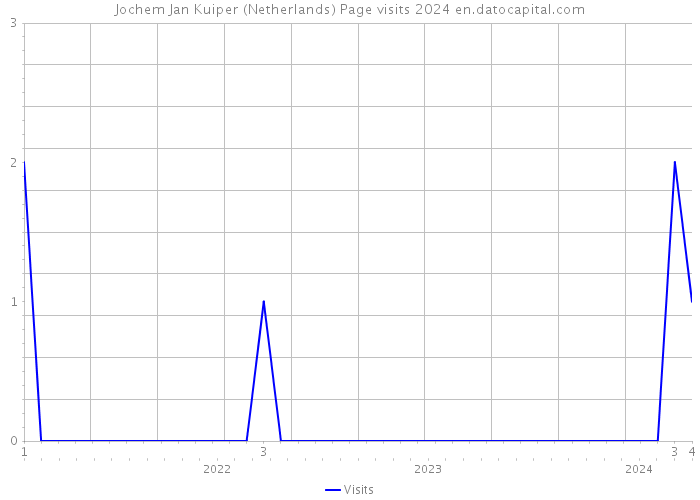 Jochem Jan Kuiper (Netherlands) Page visits 2024 