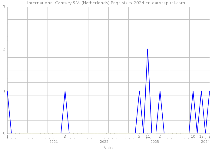 International Century B.V. (Netherlands) Page visits 2024 