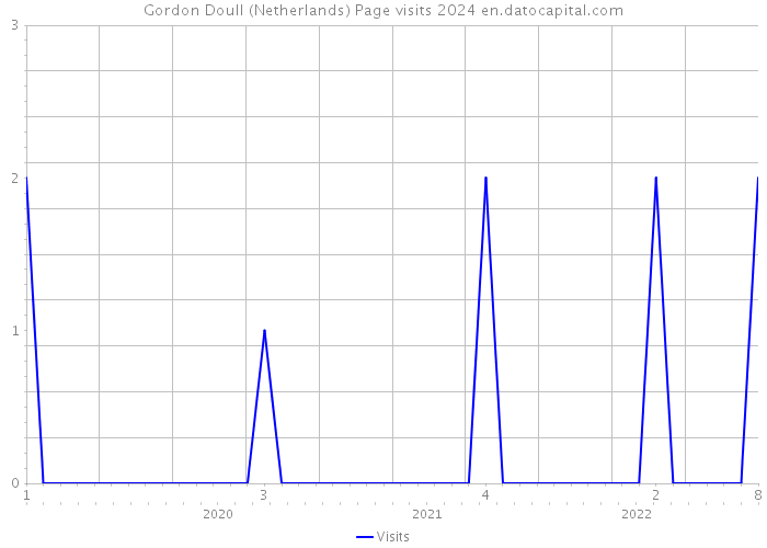 Gordon Doull (Netherlands) Page visits 2024 