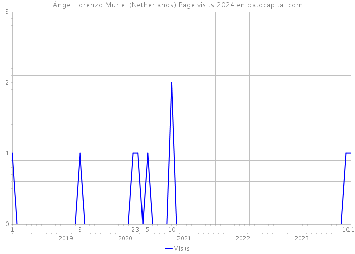 Ángel Lorenzo Muriel (Netherlands) Page visits 2024 