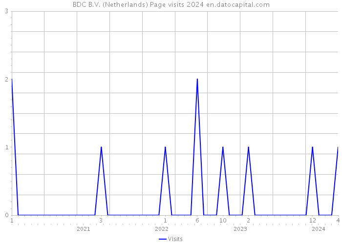 BDC B.V. (Netherlands) Page visits 2024 