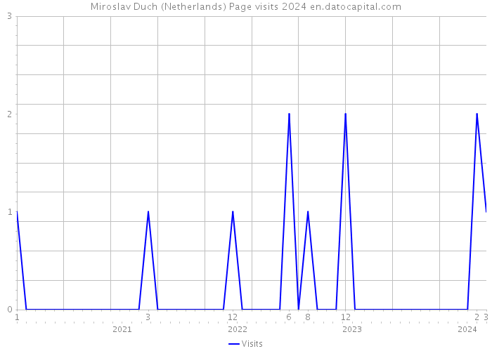 Miroslav Duch (Netherlands) Page visits 2024 