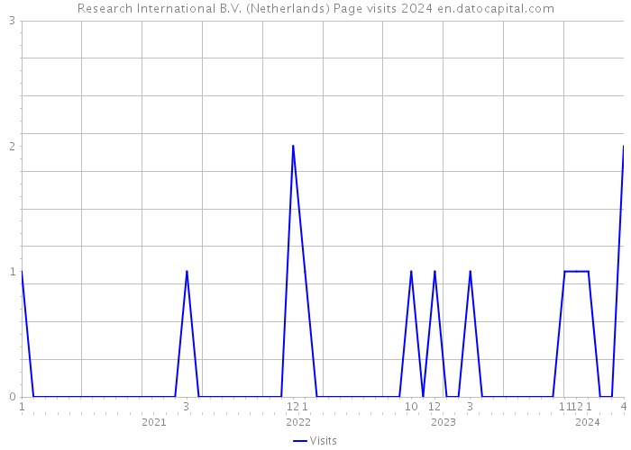 Research International B.V. (Netherlands) Page visits 2024 