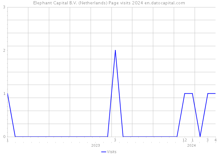 Elephant Capital B.V. (Netherlands) Page visits 2024 