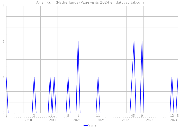 Arjen Kuin (Netherlands) Page visits 2024 