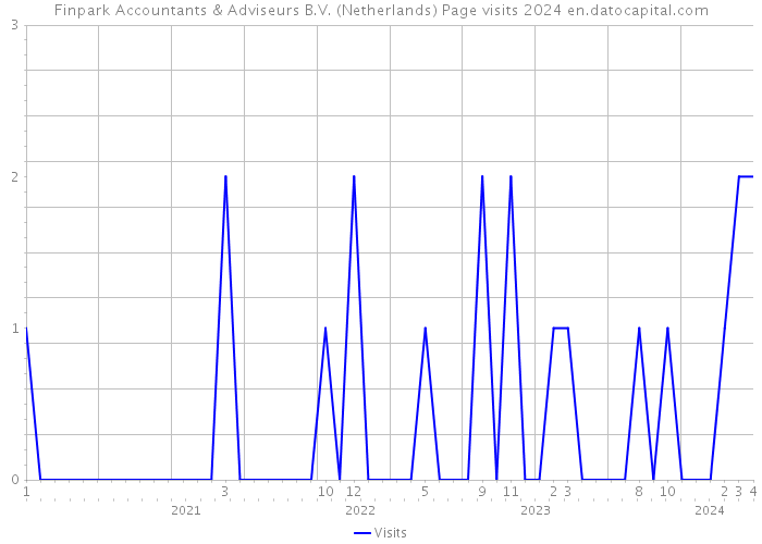 Finpark Accountants & Adviseurs B.V. (Netherlands) Page visits 2024 