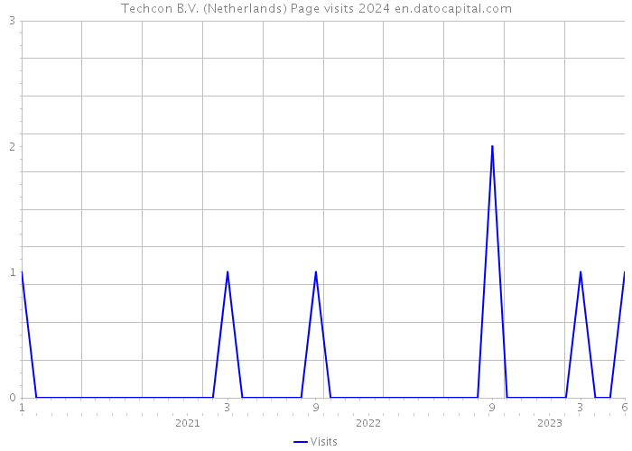 Techcon B.V. (Netherlands) Page visits 2024 
