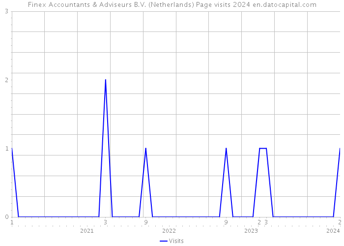 Finex Accountants & Adviseurs B.V. (Netherlands) Page visits 2024 