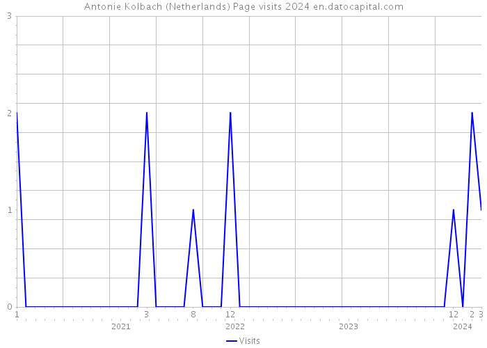 Antonie Kolbach (Netherlands) Page visits 2024 