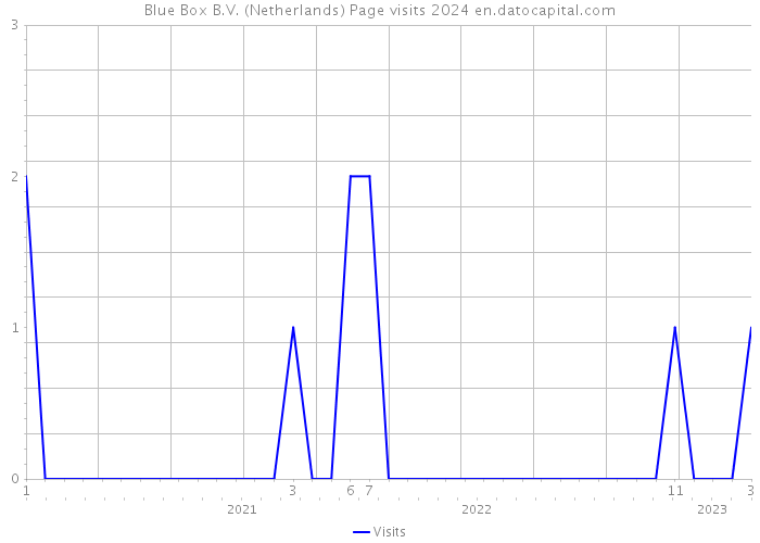 Blue Box B.V. (Netherlands) Page visits 2024 