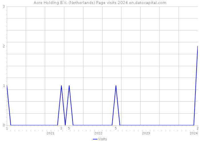 Acre Holding B.V. (Netherlands) Page visits 2024 