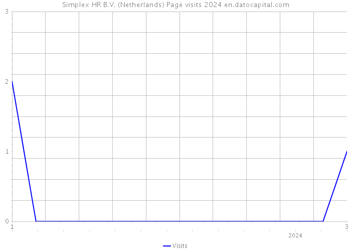 Simplex HR B.V. (Netherlands) Page visits 2024 