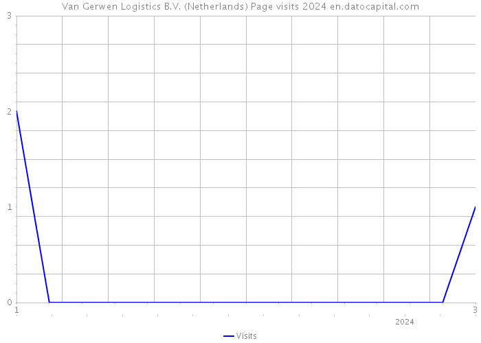 Van Gerwen Logistics B.V. (Netherlands) Page visits 2024 