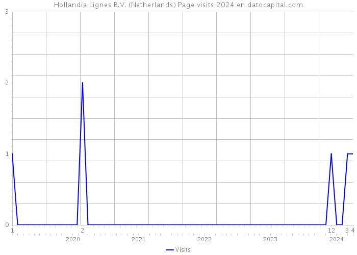 Hollandia Lignes B.V. (Netherlands) Page visits 2024 
