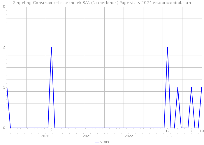 Singeling Constructie-Lastechniek B.V. (Netherlands) Page visits 2024 
