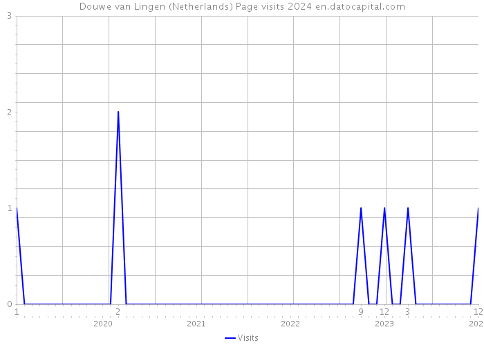 Douwe van Lingen (Netherlands) Page visits 2024 