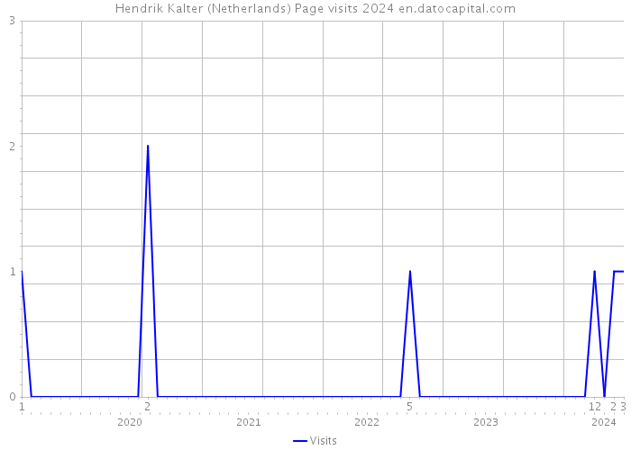 Hendrik Kalter (Netherlands) Page visits 2024 
