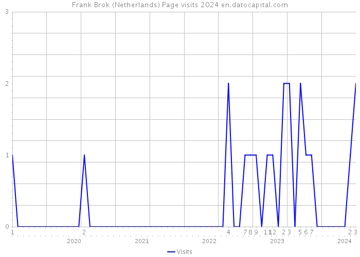 Frank Brok (Netherlands) Page visits 2024 