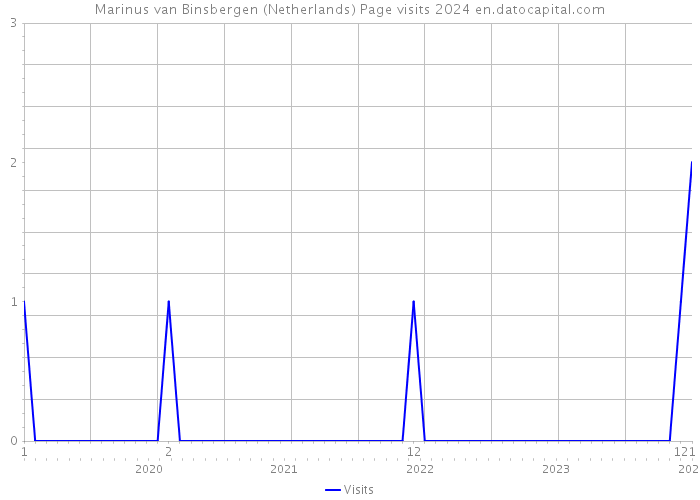 Marinus van Binsbergen (Netherlands) Page visits 2024 