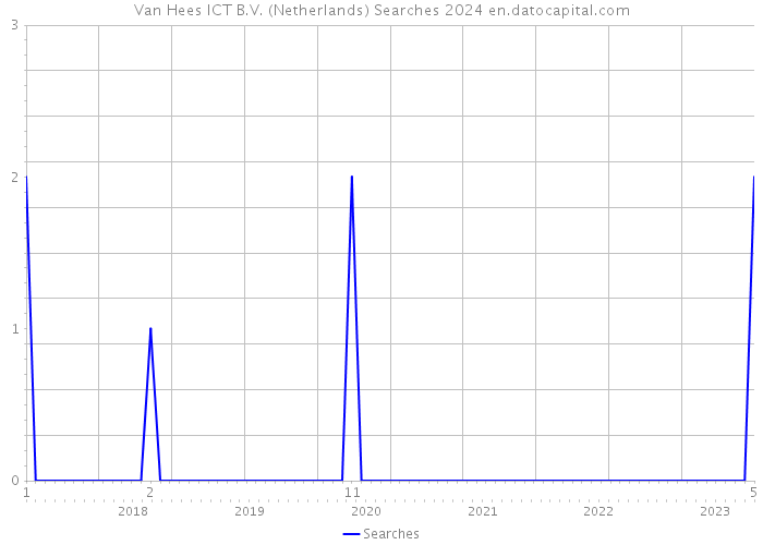 Van Hees ICT B.V. (Netherlands) Searches 2024 