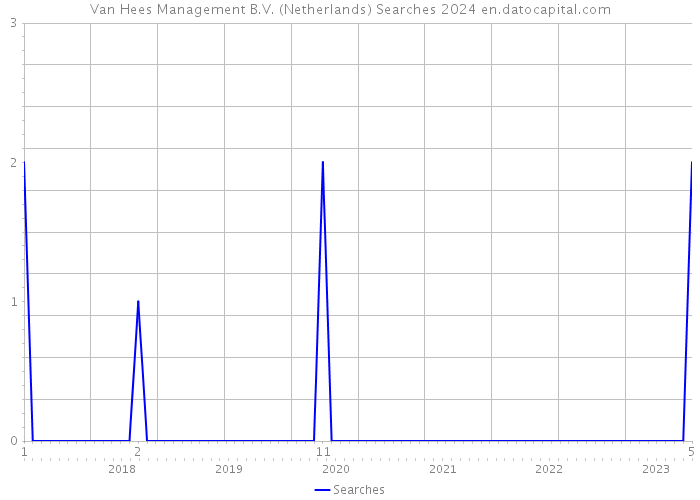 Van Hees Management B.V. (Netherlands) Searches 2024 