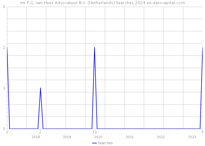 mr F.G. van Hees Advocatuur B.V. (Netherlands) Searches 2024 