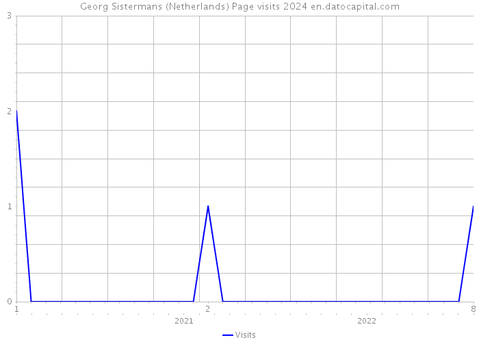 Georg Sistermans (Netherlands) Page visits 2024 